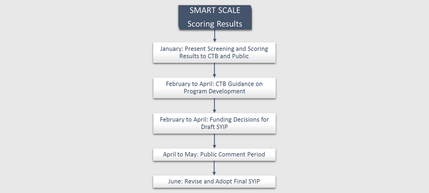 Vertical flowchart showing SMART SCALE scoring results