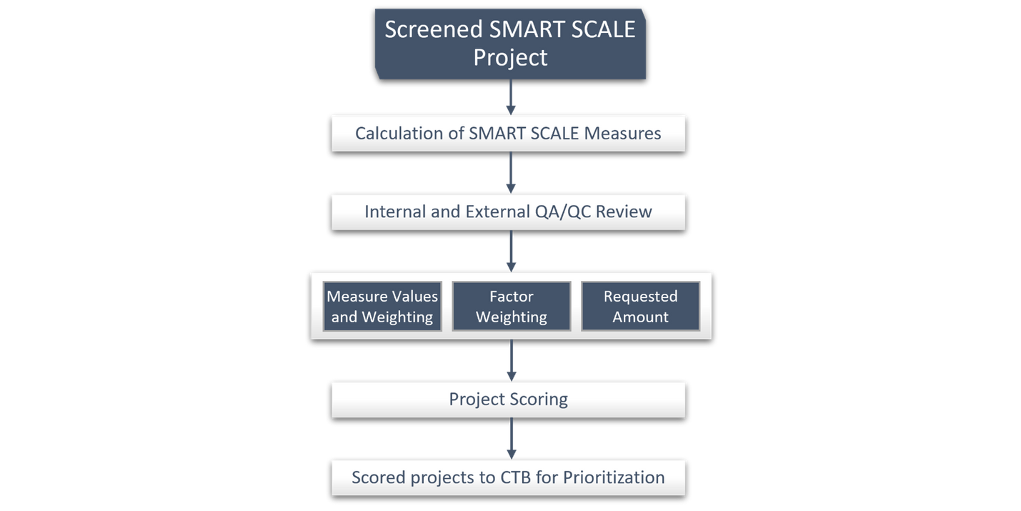 A vertical flowchart showing the SMART SCALE scoring process