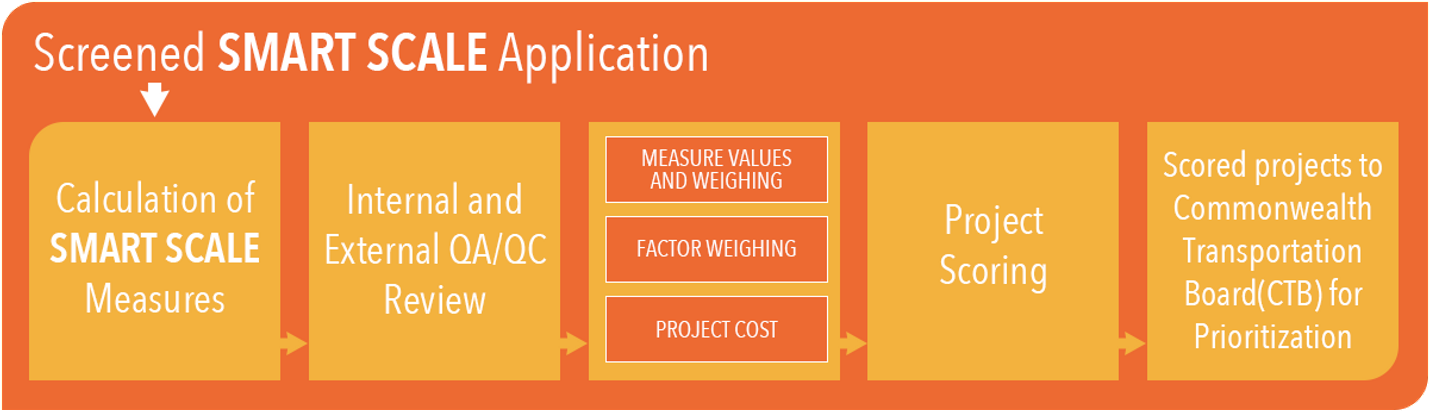 Screened SMART SCALE Application flowchart graphic