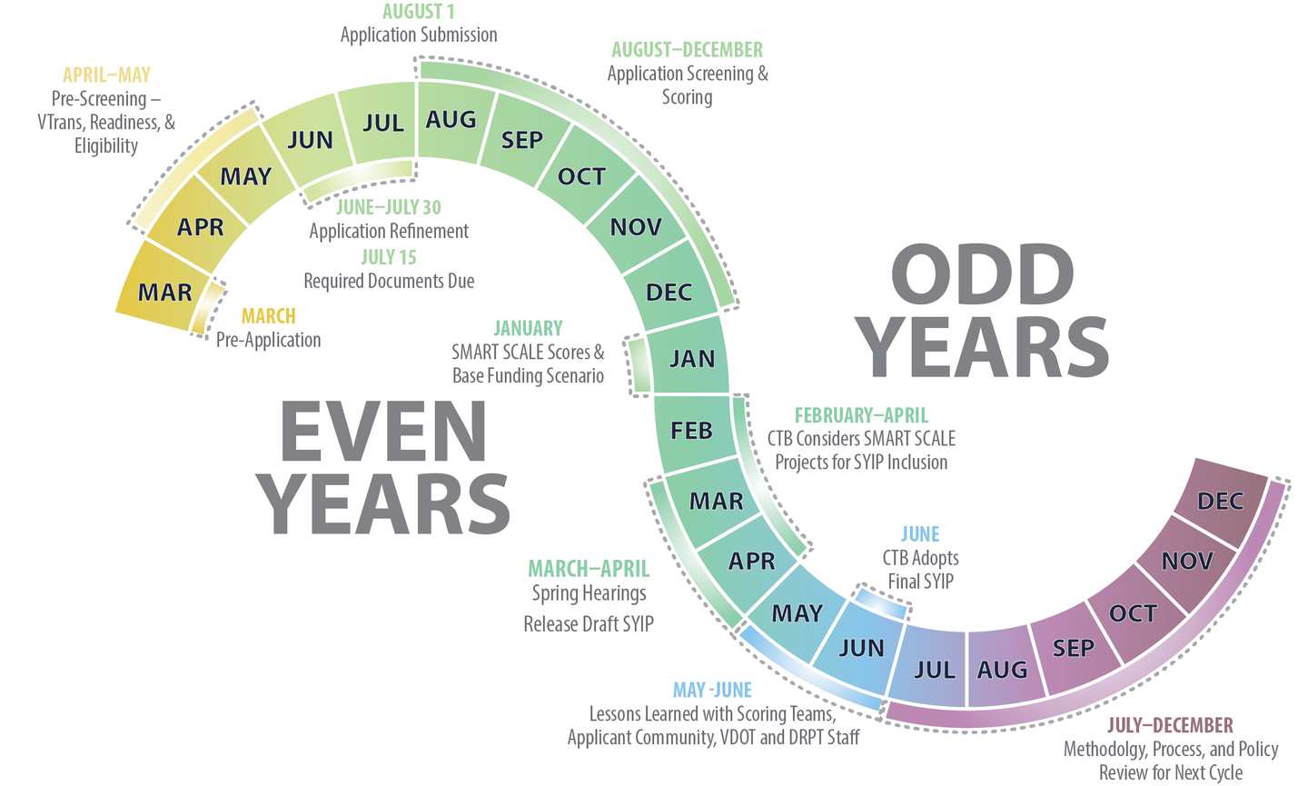 SMART SCALE Timeline