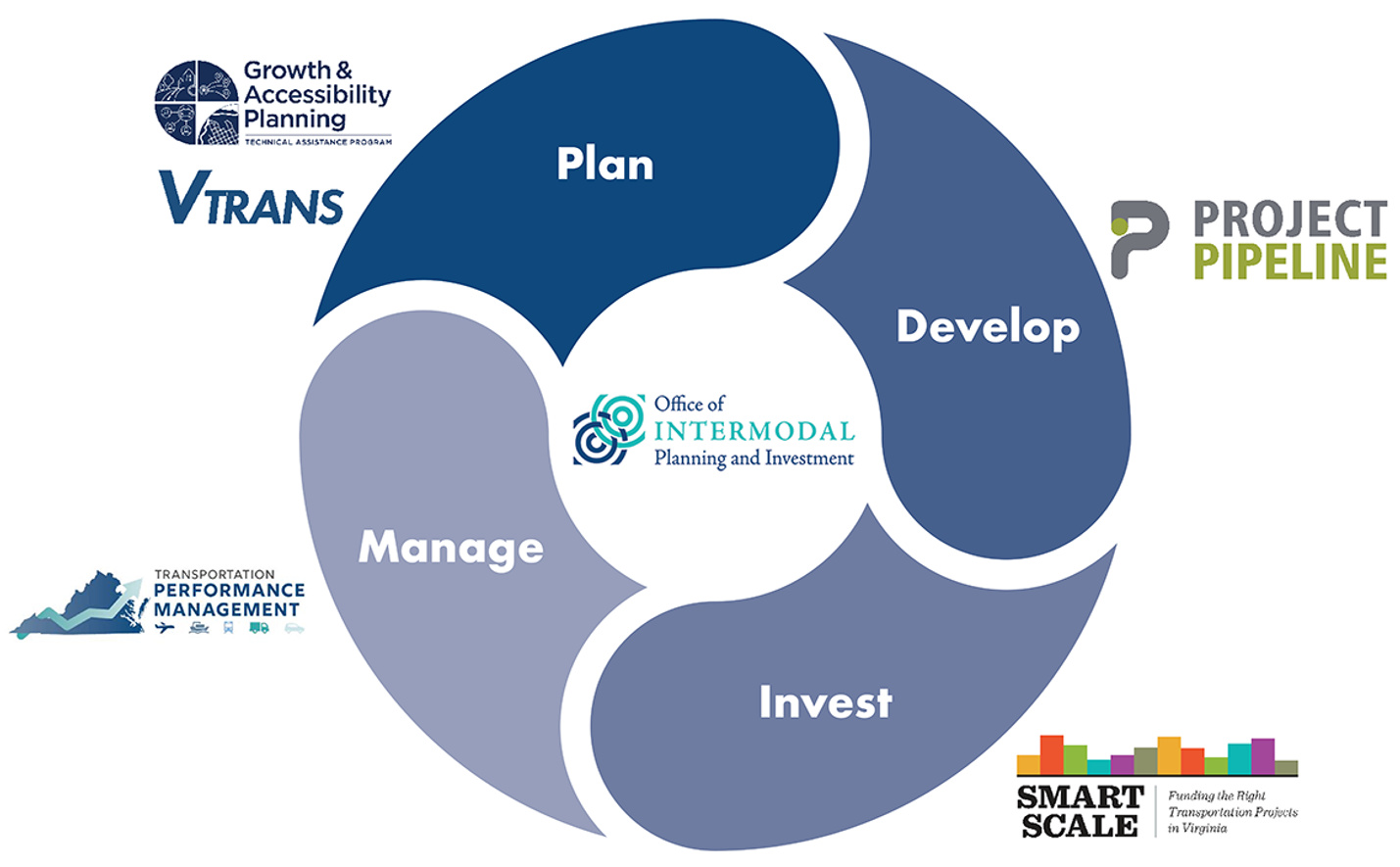 OIPI Organization chart