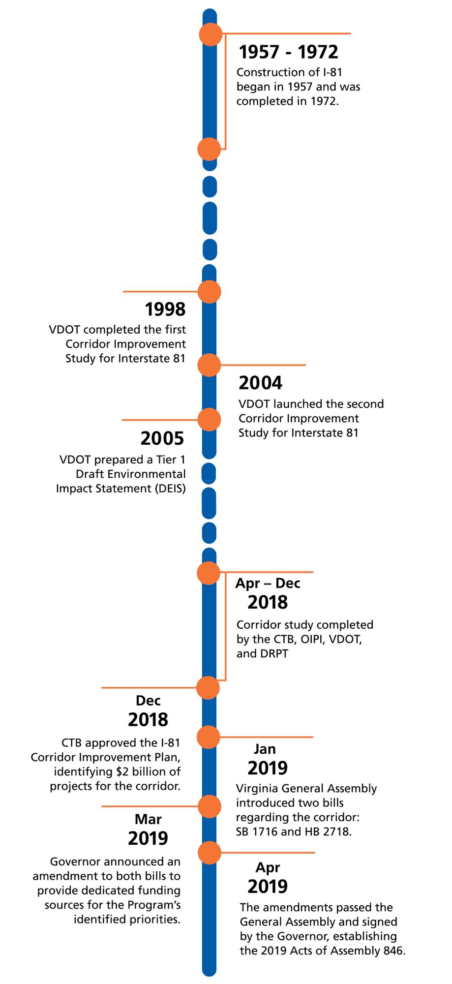 Timeline graphic shows evolution of Interstate 81 from construction 1957-1972 to milestones in 2018-2019 for the I-81 Corridor Improvement Plan