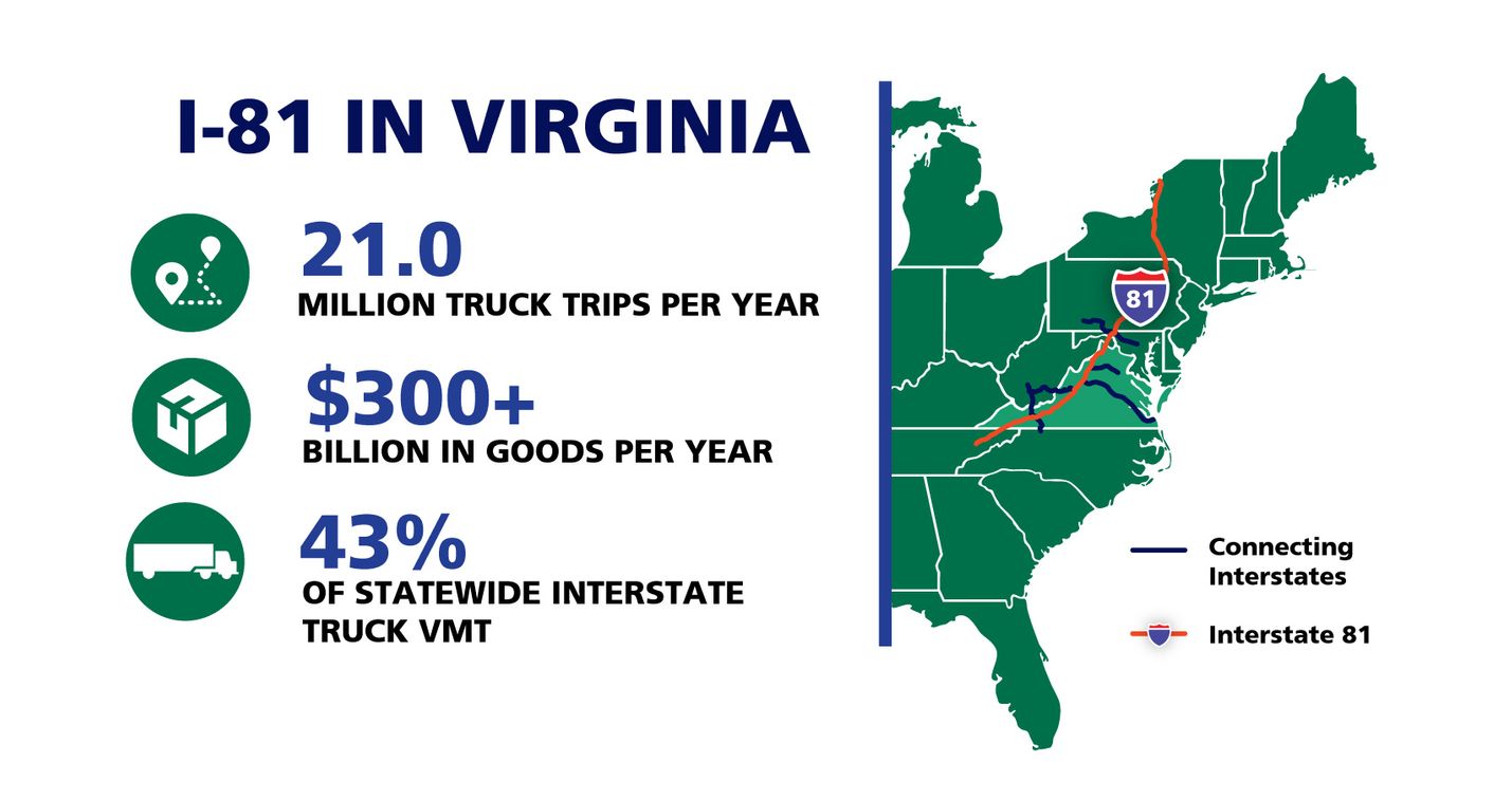 Map show I-81 in Virginia with connecting interstates. Text says: 21.0 million truck trips per year. $300+ billion in goods per year. 43% of statewide interstate truck VMT