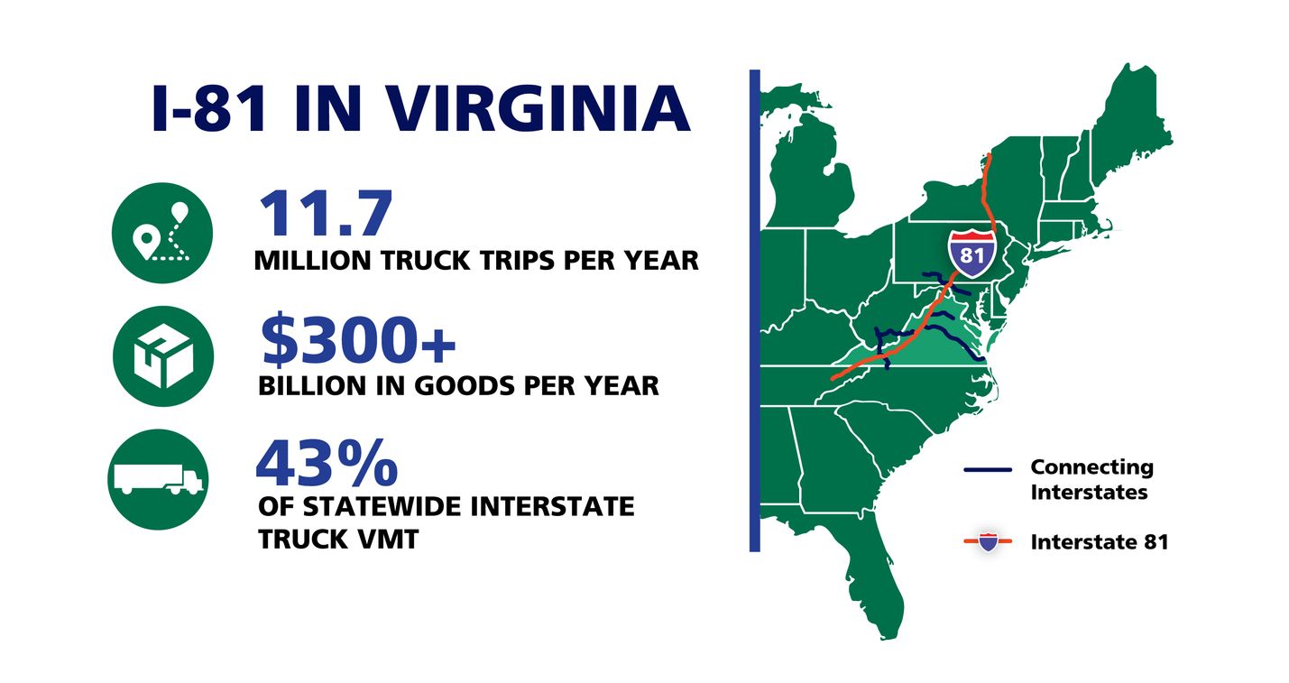 Map show I-81 in Virginia with connecting interstates. Text says: 21.0 million truck trips per year. $300+ billion in goods per year. 43% of statewide interstate truck VMT