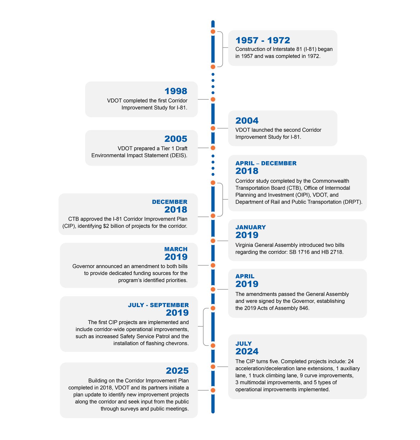 VDOT Improve 81 Timeline