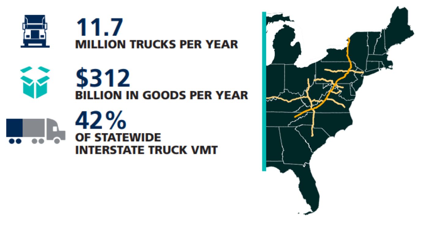 11.7M trucks/year, $312B goods/year, 42% of statewide interstate truck VMT