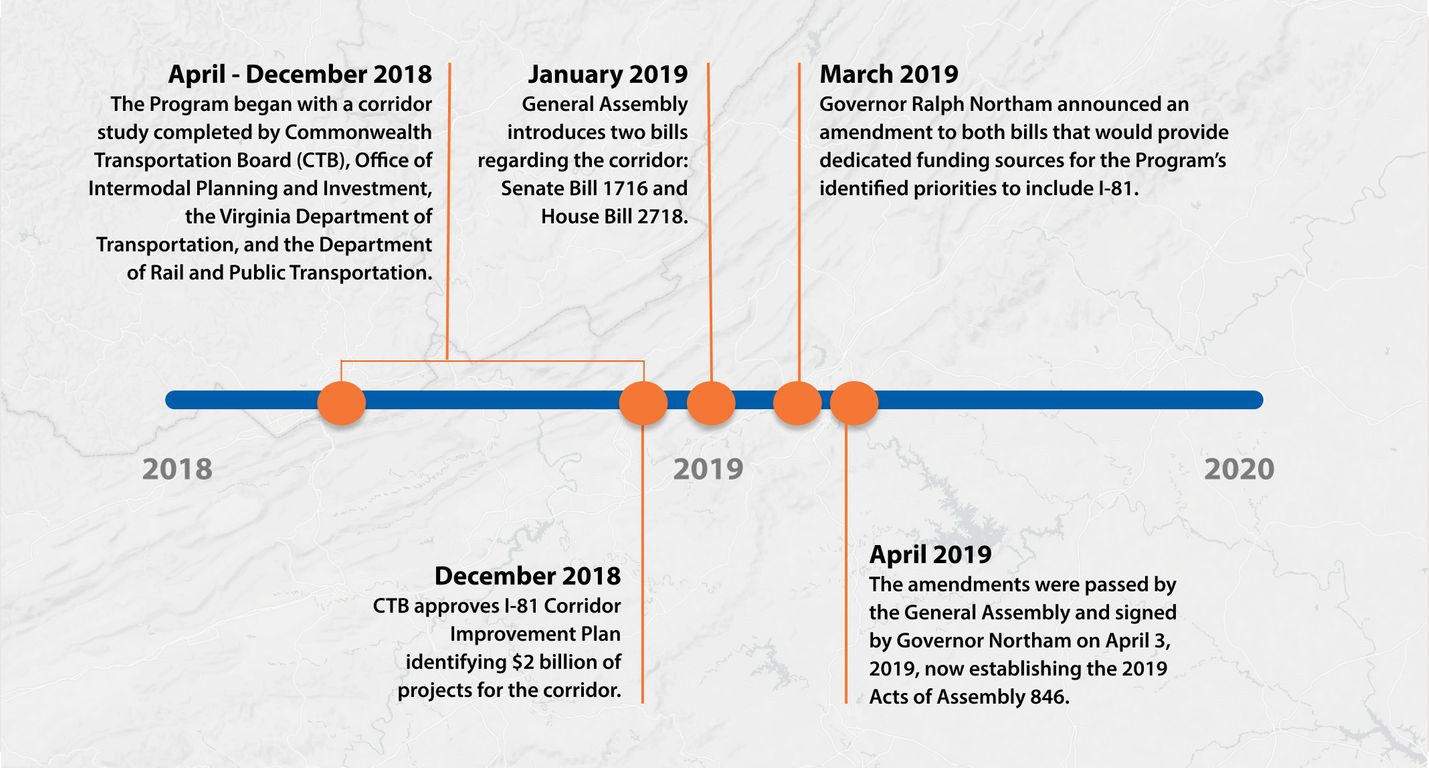 Graphic showing program history: April - December 2018 The Program began with a corridor study completed by Commonwealth Transportation Board (CTB), Office of Intermodal Planning and Investment, the Virginia Department of Transportation, and the Department of Rail and Public Transportation. December 2018 CTB approves I-81 Corridor Improvement Plan identifying $2 billion of projects for the corrido