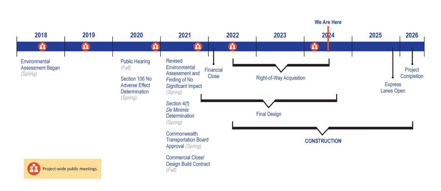 Timeline showing milestones for 495 NEXT project, including public meetings, final documents published, design and construction timeframes, and final project completion.