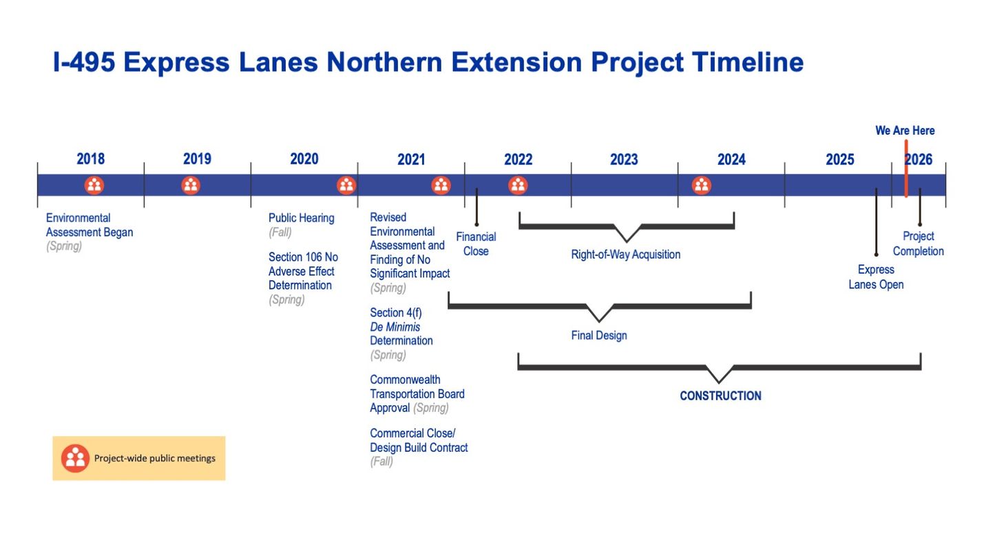 Timeline showing milestones for 495 NEXT project, including public meetings, final documents published, design and construction timeframes, and final project completion.