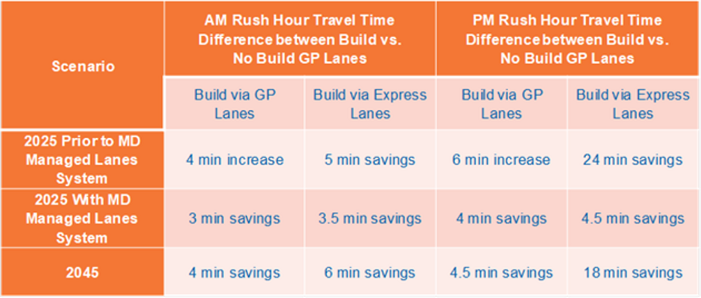 Table showing estimated travel time savings