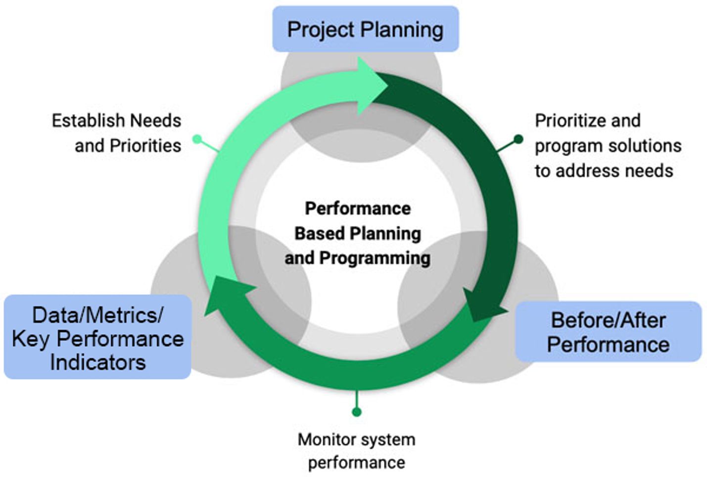 Project Planning Cycle Graph