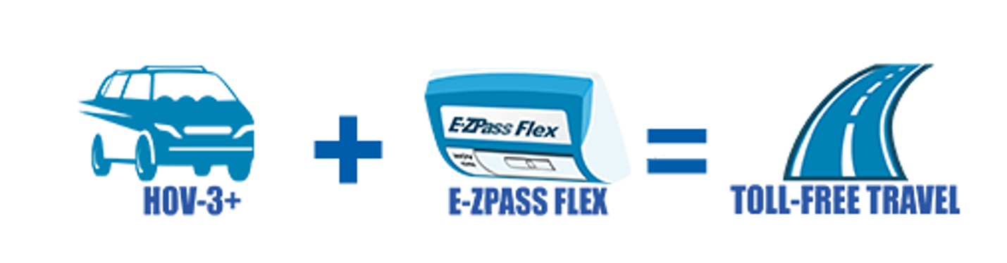 a graphic illustrating HOV-3+ plus E-ZPass Flex equals Toll-free travel