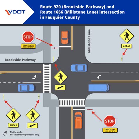 An infographic showing a four-leg intersection with crosswalks and signage, and stop signs posted at the Millstone Lane approaches only while traffic flows continuously along Brookstone Parkway in Fauquier County.